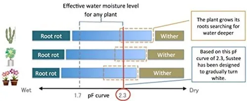 Miniatura 6 de Sustee Aquameter, juego de 4, sensor de humedad del suelo para plantas, (verde, pequeño)