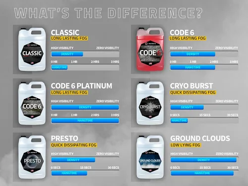 Miniatura 9 de Master FX Code 6 Fog Juice - Líquido a base de agua extremadamente duradero, de alto rendimiento, inodoro para máquinas de niebla de 400 a 1500 W