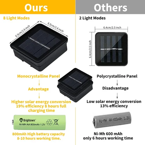 Miniatura 8 de Guirnalda de luces solares de libélula para exteriores, 20.8 pies, 30 luces LED impermeables con energía solar, 8 modos de luces decorativas