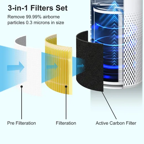 Miniatura 4 de Filtros de repuesto Core 400s compatibles con Levoit Core 400S/Core 400S-P/Core 400S-RF, prefiltro de carbón activado verdadero 3 en 1