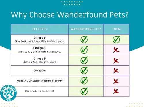 Miniatura 2 de Wanderfound Pets - Omega 3 para perros, aceite de pescado para piel y pelaje para perros, alivio de la picazón del perro, salud