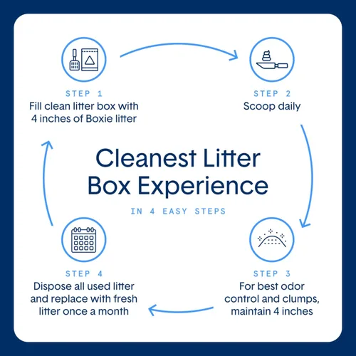 Miniatura 5 de Boxie® - Arena para gatos sin perfume para control de olores natural de 30 días, 6.5 libras, arena ligera a base de plantas para gatos