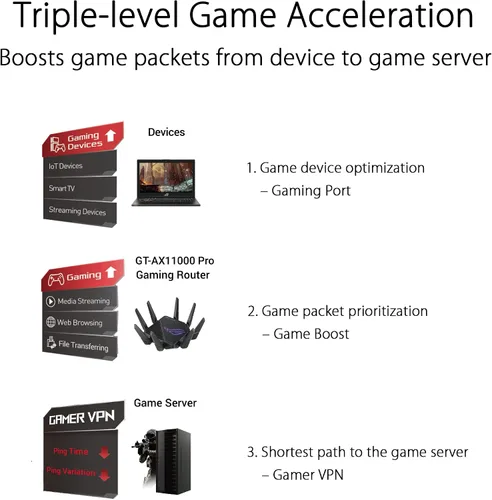 Miniatura 3 de ASUS ROG Rapture GT-AX11000 Pro Enrutador de juegos WiFi 6 extensible de tres bandas, puertos de 10G y 2.5G, ASUS RangeBoost Plus, aceleración