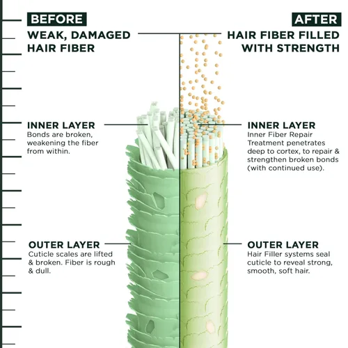 Miniatura 8 de Garnier Fructis Hair Filler Champú reparador de color con ceramida, champú suavizante y sin sulfatos para cabello teñido y decolorado, 10.1 onzas