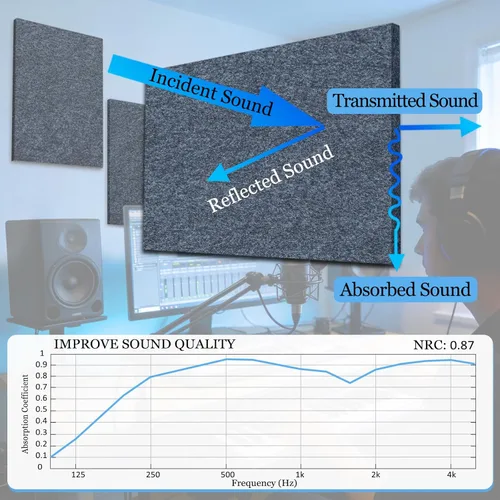 Miniatura 3 de BXI - Amortiguador de sonido - 6 unidades de panel de absorción acústica de alta densidad, de 16 x 12 x 3/8 de pulgada, reducen la reverberación
