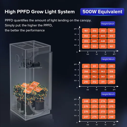Miniatura 3 de SANSI Luces de cultivo para plantas de interior, luz de planta de espectro completo de 70W (equivalente a 500W) con lente óptica para alto PPFD