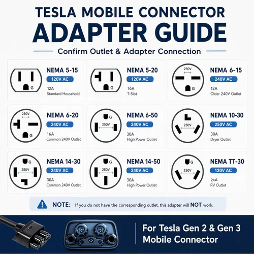 Miniatura 9 de Adaptador NEMA 10-30 para Cargador Móvil Tesla Gen 2 y 3, para Toma de 240V, 24 Amperios, Compatible con Modelo 3, Y, X, S, Ideal para Viajes por