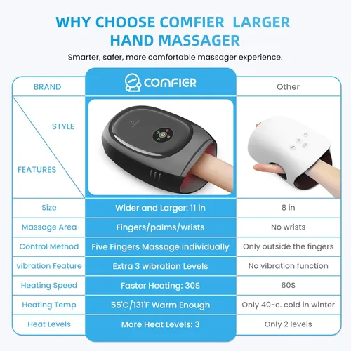 Miniatura 2 de COMFIER Masajeador inteligente de manos, control de aplicación, masaje de manos con calor y compresión, masajeador para artristis, túnel carpiano
