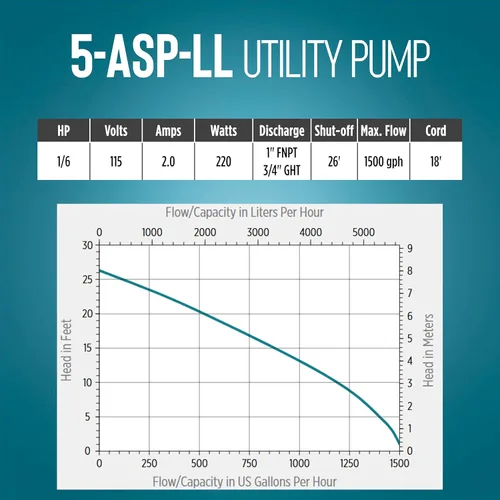 Miniatura 11 de Little Giant 5-ASP-LL Bomba de Utilidad de Aluminio Automática de 115 Voltios, 1/6 HP, 1500 GPH con Interruptor de Diafragma Piggy-back de Bajo