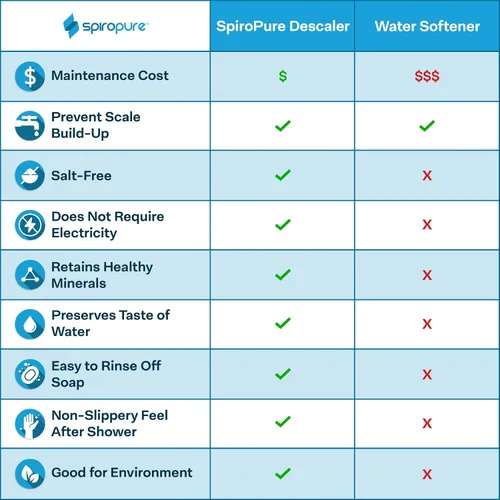 Miniatura 6 de SpiroPure Filtro de agua en línea multietapa para vehículos recreativos marinos con protector de manguera flexible - Sedimento, carbón, agua dura