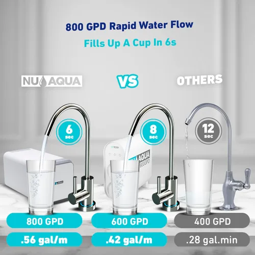 Miniatura 8 de NU Aqua Sistema de ósmosis inversa sin tanque - Sistema de filtro de agua de ósmosis inversa UV de 4 etapas debajo del fregadero - 2:1 - Grifo