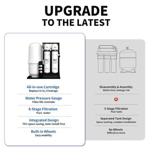 Miniatura 8 de WINGSOL Filtro de agua de ósmosis inversa integrado, NSF/ANSI 42 y 53 y 58, sistema de filtración RO bajo el fregadero de 8 etapas para agua pura 0