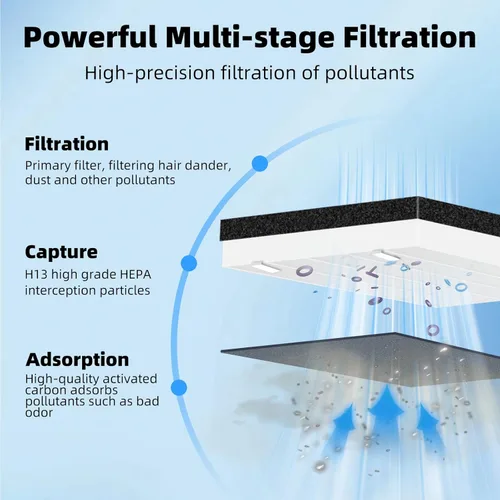 Miniatura 5 de Paquete de 2 filtros de repuesto Vital 100 compatibles con el purificador de aire LEVOIT Vital 100, H13 True HEPA de alta eficiencia y filtro Vital