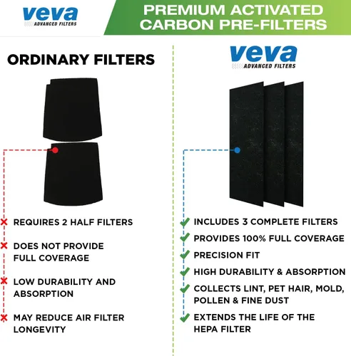 Miniatura 6 de VEVA Filtro HEPA de repuesto compatible con purificador de aire Hamilton Beach 04383, 04384, 04386, paquete de 3 filtros HEPA con 3 prefiltros