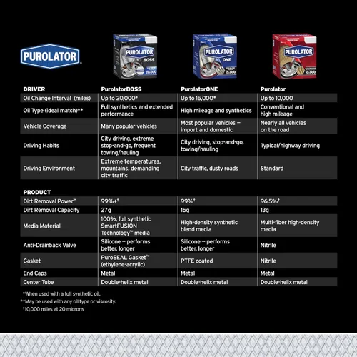 Miniatura 5 de Purolator pl12222 purolatorone Filtro de aceite