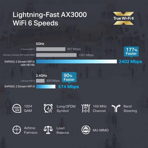 Miniatura 2 de TP-Link EAP650 Punto de acceso inalámbrico ultradelgado Omada True WiFi 6 AX3000 Adaptador de corriente incluido Malla, roaming sin