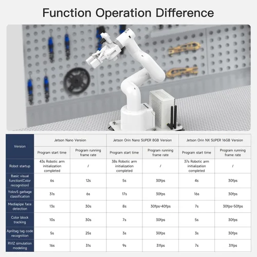 Miniatura 4 de Yahboom Jetson Nano - Brazo robot colaborativo de 4 GB ROS programable OpenCV para ingenieros mecánicos, 7Dof con pinza adaptativa