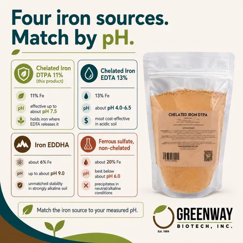 Miniatura 8 de Greenway Biotech, Inc. Hierro quelado DTPA 11% – para suelos alcalinos (pH 4.0-7.5) – Fertilizante 100% soluble en agua para cítricos, césped e