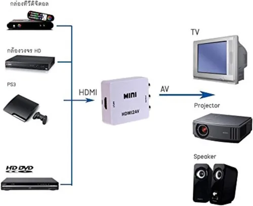 Miniatura 8 de THE CIMPLE CO - Kit convertidor HDMI a RCA para conectar digital a analógico - Convierte HDMI a RCA - Solo se convierte abajo, no funciona
