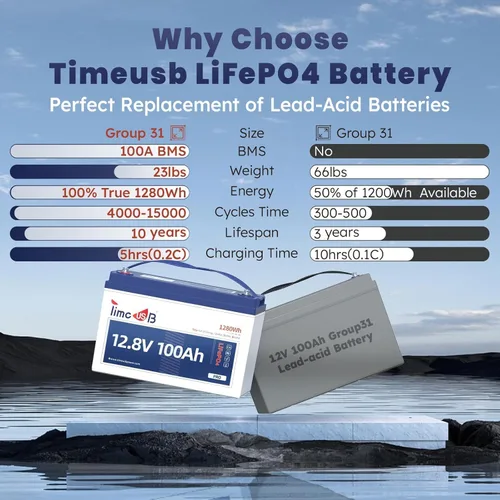 Miniatura 4 de Timeusb Batería LiFePO4 de 12 V 100 Ah, batería de litio Group31 integrada 100 A BMS, 15000+ baterías de fosfato de hierro y litio de ciclos