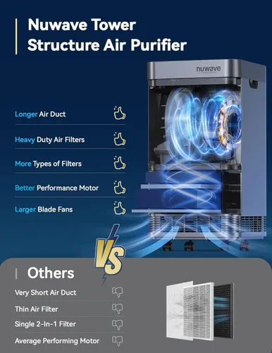 Miniatura 7 de Nuwave Oxypure - Purificadores de aire ultra limpios para habitaciones extra grandes, oficina, sistema de filtración de 5 etapas con 4 filtros