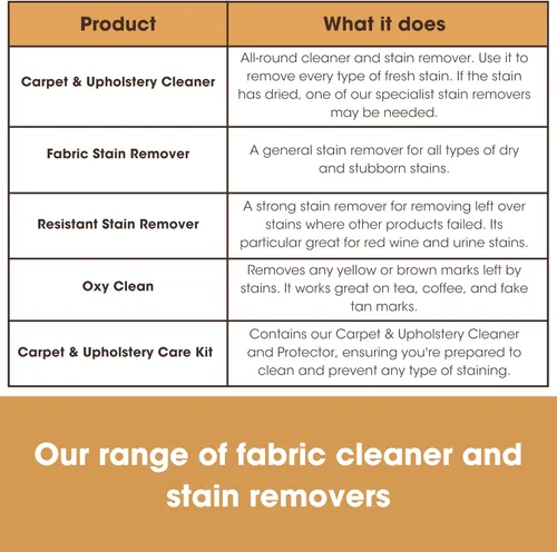 Miniatura 10 de Furniture Clinic Spray protector de tela Crea barrera contra todas las manchas líquidas Previene olores y suciedad Para tapicería, alfombras