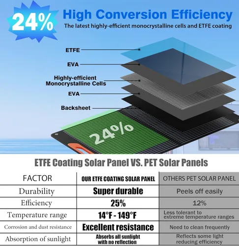 Miniatura 3 de Panel solar portátil de 100 W para estación de energía, cargador solar plegable con alta eficiencia del 24%, revestimiento ETFE, QC3.0 USB/Tipo-C