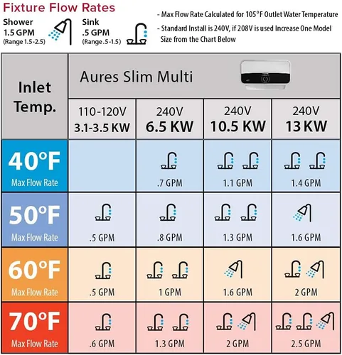 Miniatura 5 de Ariston Aures Slim Multi 3.5kW 110-Volt 0.59 GPM Punto de Uso Calentador de agua eléctrico sin tanque