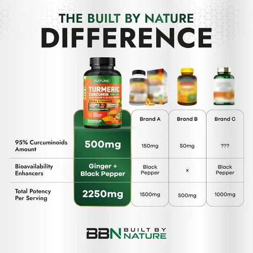 Miniatura 5 de Built by Nature Curcumina de cúrcuma de 2250 mg – 95% curcuminoides con jengibre y pimienta negra para alta absorción – Soporte articular extra