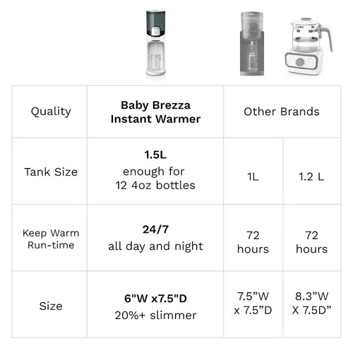 Miniatura 5 de Baby Brezza Fabricante instantáneo de biberones con 3 ajustes de temperatura para calentamiento de fórmula, capacidad de tanque de 50 onzas