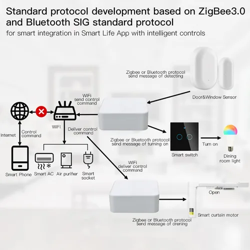 Miniatura 6 de ZigBee y Bluetooth Mesh Gateway Hub: Puerta de enlace de concentrador inteligente multiprotocolo, control de voz Tuya ZigBee Hub a través de Alexa
