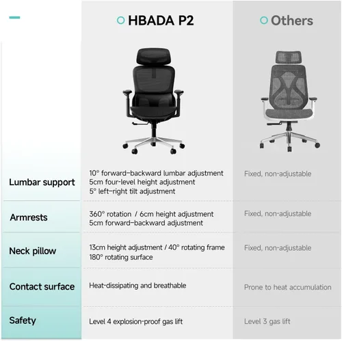 Miniatura 8 de Hbada P2 Silla de oficina ergonómica con soporte lumbar 3D, sillas de malla con brazos de rotación 3D de 360°, reposacabezas 3D y asiento cómodo