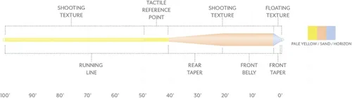Miniatura 3 de Scientific Anglers Amplitude Textured Saltwater Fly Line Grand Slam Taper