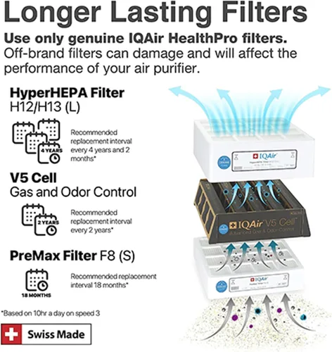 Miniatura 8 de IQAir HealthPro Plus XE - Purificador de aire con filtración HyperHEPA inteligente para habitaciones grandes de hasta 1125 pies cuadrados - Humo