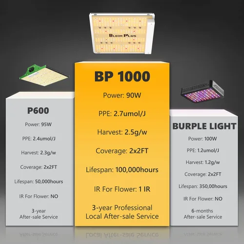 Miniatura 2 de Bloom Plus - Luces BP1000 de crecimiento para plantas, 2 x 2 pies de cobertura, espectro completo, luces de crecimiento con 336 diosos Samsung, alto