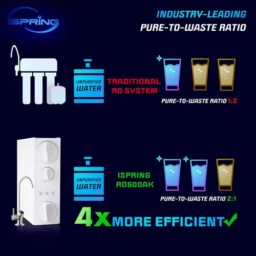 Miniatura 4 de iSpring Filtro de reemplazo de membrana RO de alto flujo MRO500 para sistema de filtración de agua de ósmosis inversa sin tanque RO500, 500 GPD