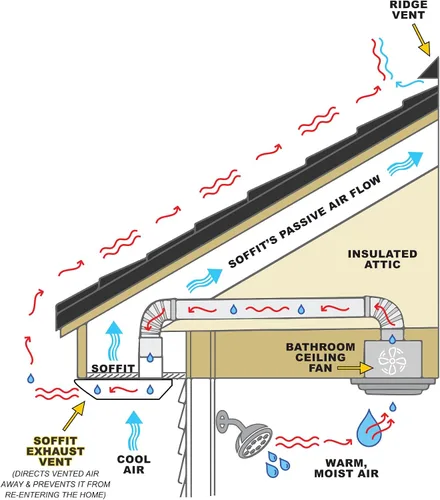 Miniatura 2 de PreVent-It Soffit Ventiladores de 4 pulgadas, diseño único que evita que el aire húmedo vuelva a entrar en casa, rejillas de ventilación exteriores