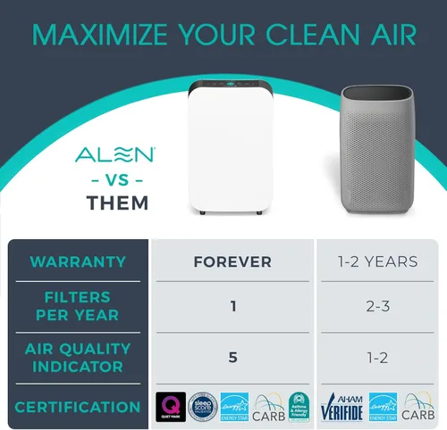 Miniatura 10 de Alen Purificador de aire BreatheSmart 75i HEPA con filtro puro para habitaciones grandes de hasta 2800 pies cuadrados - Perfecto para sala de estar