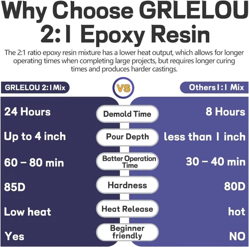 Miniatura 2 de GRLELOU Resina epoxi de vertido profundo de 1.5 galones – 2:1 epoxi transparente para 2 a 4 pulgadas de profundidad, bajo olor, sin amarillamiento