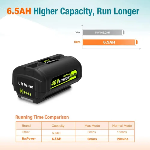 Miniatura 3 de BatPower Combo de batería y cargador de 6.5 Ah y 40 V compatible con herramientas inalámbricas Ryobi de litio de 40 voltios para exteriores, batería