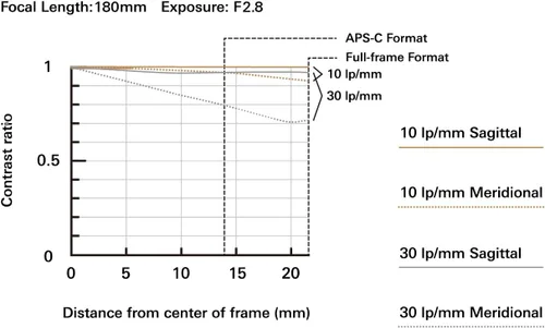 Miniatura 7 de Tamron 70-180 mm f/2.8 Di III VC VXD G2 para cámaras Sony E-Mount Full Frame Mirrorless