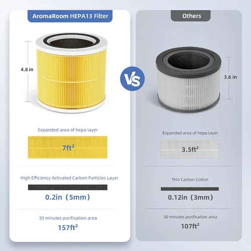 Miniatura 7 de Purificadores de aire para dormitorio con filtros True H13 HEPA 3 en 1, purificador de aire para mascotas AromaRoom con luces RGB de 22 dB