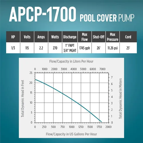 Miniatura 8 de Little Giant APCP-1700 Bomba de cubierta de piscina de 115 voltios, 1/3 HP, 1745 GPH, automática, sumergible, con cable de 25 pies, azul claro