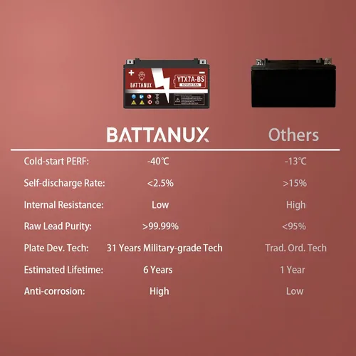 Miniatura 4 de Batería y batería de motocicleta YTX7A-BS, sellada SLA/AGM 12V7Ah ATV/UTV/Moto de nieve/moto de moto, batería sin mantenimiento y sin herramientas