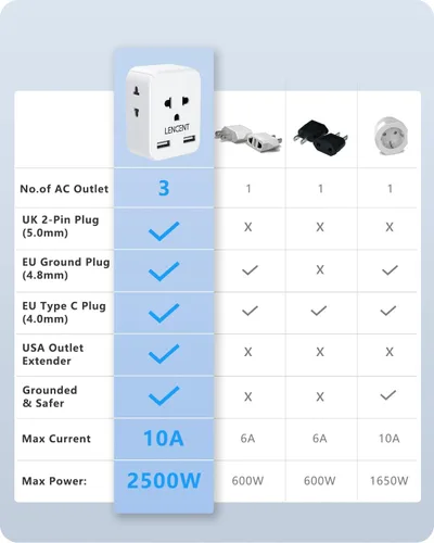 Miniatura 3 de LENCENT Adaptador de Enchufe de la UE a EE. UU., Adaptador de Toma Europeo a EE. UU. con 2 USB, Toma de Europa a América, Extensor de Toma de 3