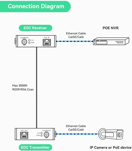 Miniatura 3 de 【Actualizado】LINOVISION POE sobre coaxial EOC convertidor IP sobre coaxial máximo 3000 pies de potencia y transmisión de datos sobre cable coaxial