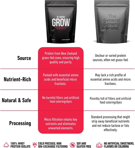 Miniatura 6 de XWERKS Grow Whey Protein en polvo, 0.88 oz de proteína aislada pura de vacas alimentadas con pasto de Nueva Zelanda, construye fuerza y acelera