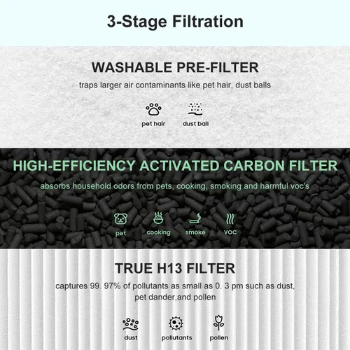 Miniatura 5 de Filtros de repuesto Core 400s compatibles con Levoit Core 400S/Core 400S-P/Core 400S-RF, prefiltro de carbón activado verdadero 3 en 1