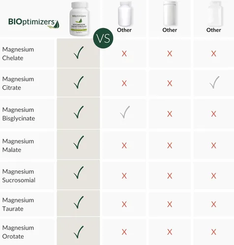 Miniatura 5 de Suplemento Magnesium Breakthrough 4.0 - Tiene 7 formas de magnesio: glicinato, malato, citrato y más - Suplemento natural para el sueño y el cerebro
