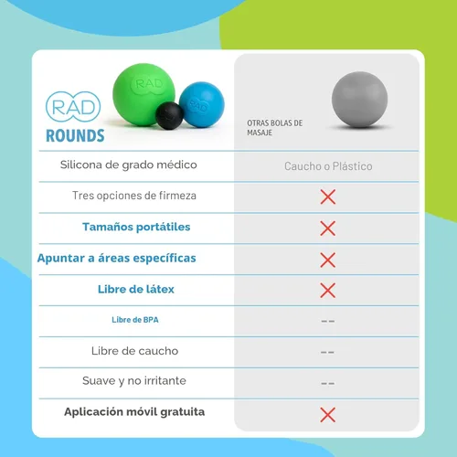 Miniatura 6 de RAD Rounds – Juego de 3 bolas de masaje de yoga de 3 densidades para liberación miofascial de tejido profundo – Bolas de terapia para pies, espalda